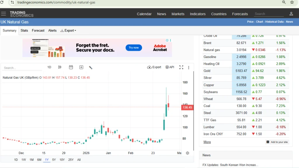 UK natural gas chart dated 04-03-2026 showing Gas prices soar trend with sharp price spike amid global conflict and energy market volatility